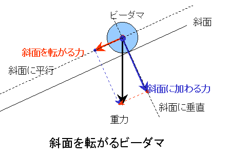斜面を転がるビーダマ