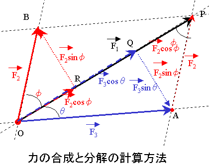 力の合成と分解の計算方法