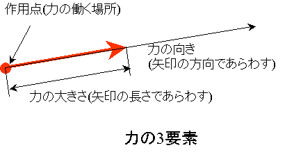 力の3要素