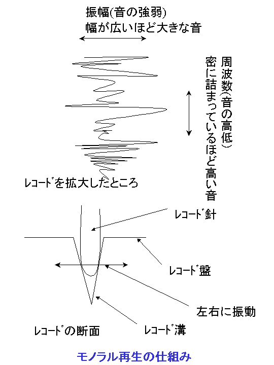 モノラルレコードの仕組み
