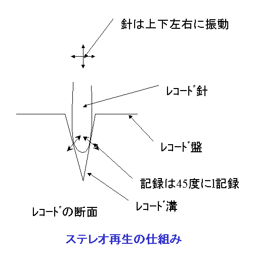 ステレオ再生の仕組み