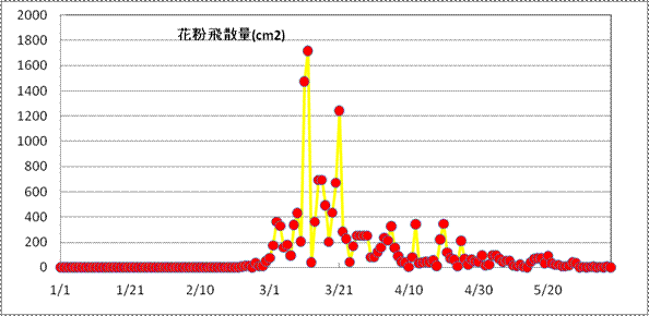 空中花粉採取2008年