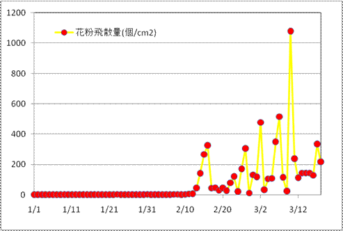 2009年の空中花粉採取