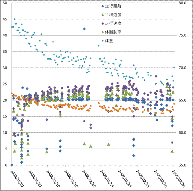 2009年の自転車生活