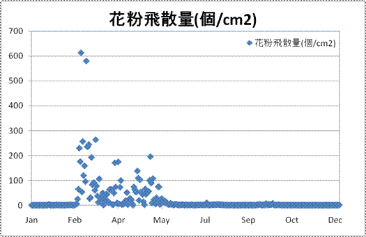 2010年の花粉採取
