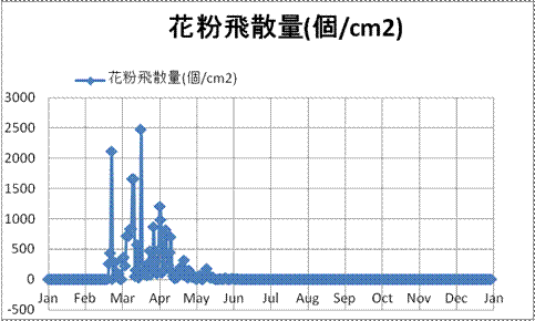 2011年の空中花粉採取