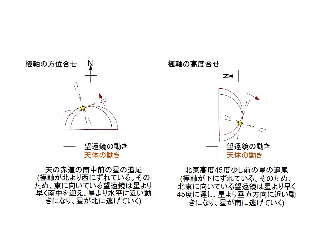 極軸調整