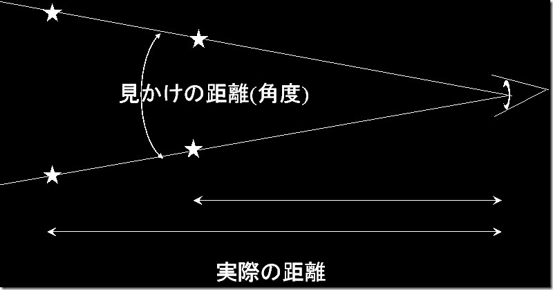 distance
