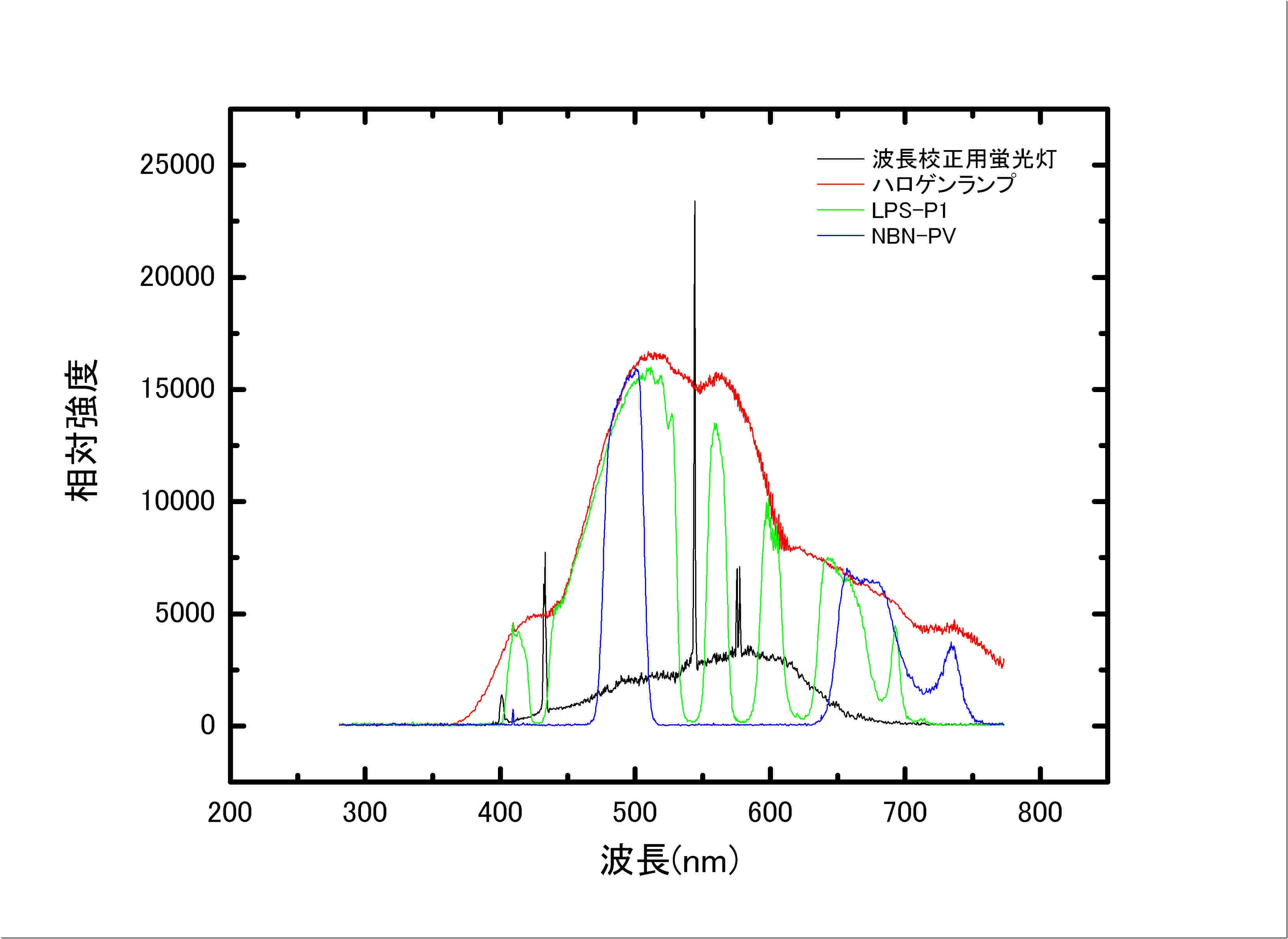 spectra