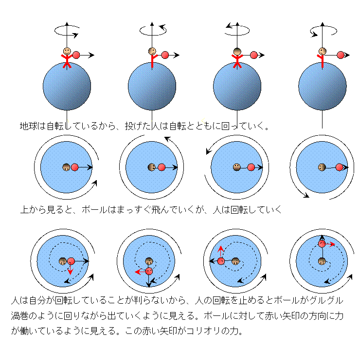 coriolis＠
