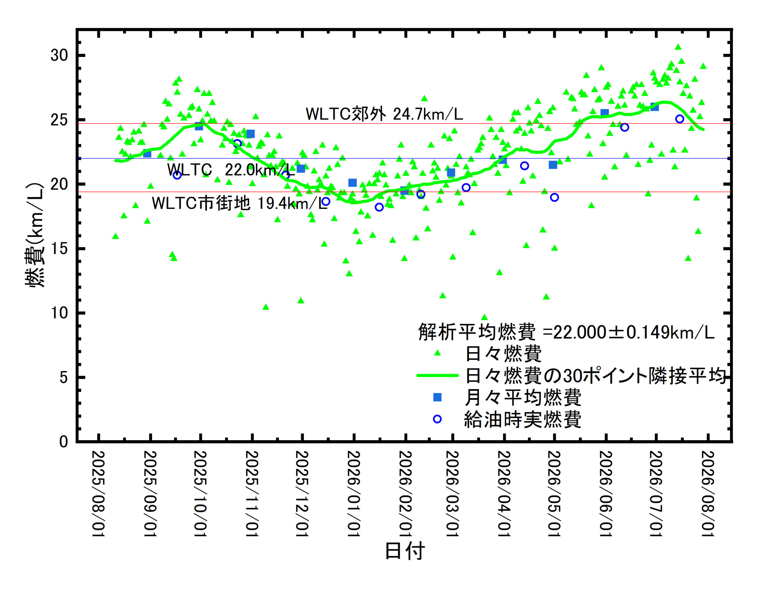 ZR-V e:HEV Zの燃費を1年間追い続けてみた